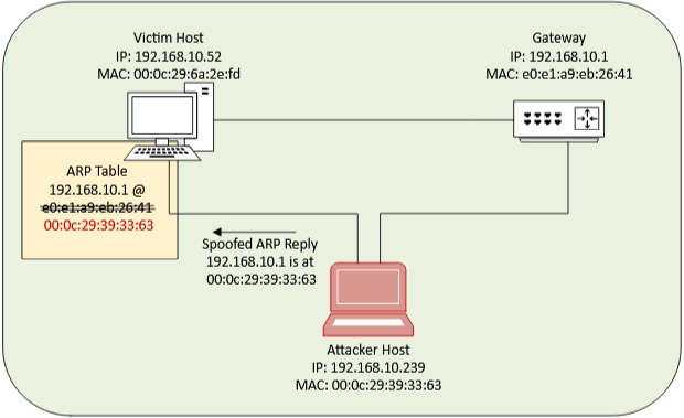 arp spoofing